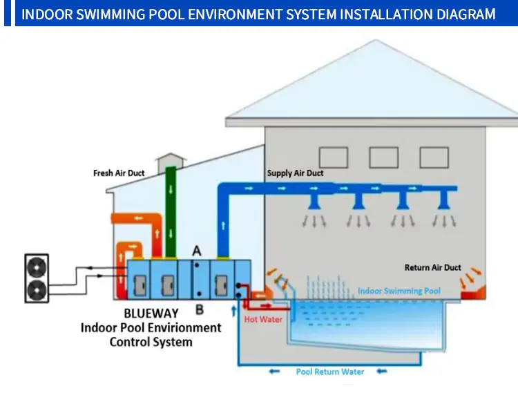 Indoor Big Swimming Pool Heaters Heat Pump With Dehumidifier For Water Park